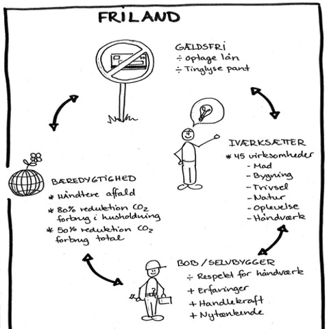 friland