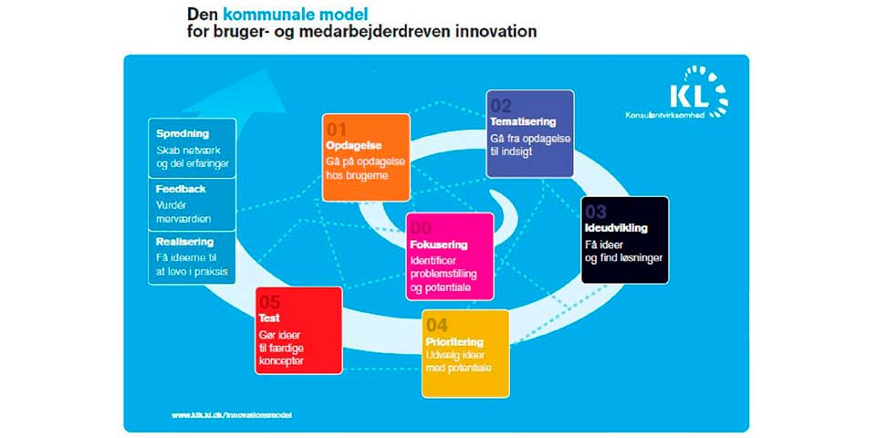 Den kommunale model for bruger- og medarbejderdreven innovation